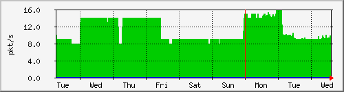 week