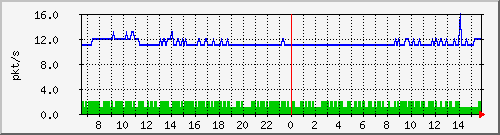 10.255.0.2_b_eth1_0_4 Traffic Graph