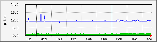 week