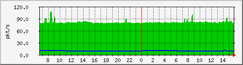 10.255.0.2_b_eth1_0_5 Traffic Graph