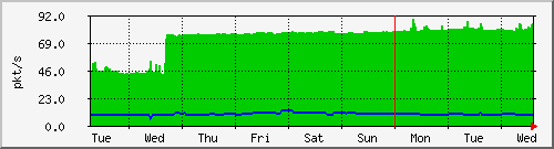 week