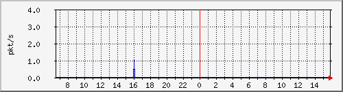 10.255.0.2_b_eth1_0_6 Traffic Graph