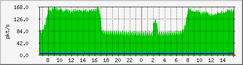 10.255.0.2_b_eth1_0_8 Traffic Graph