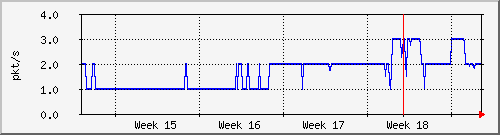 month