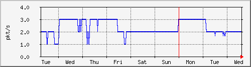 week