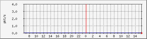 10.255.0.2_b_eth1_1_1 Traffic Graph
