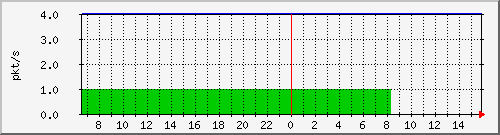 10.255.0.2_b_eth1_1_3 Traffic Graph