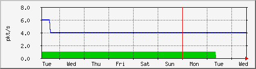 week