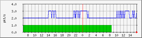 10.255.0.2_b_eth1_1_4 Traffic Graph