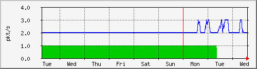 week