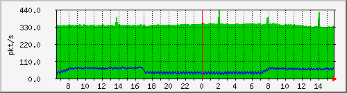 10.255.0.2_b_eth1_1_6 Traffic Graph