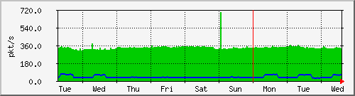 week