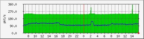 10.255.0.2_b_eth1_1_7 Traffic Graph