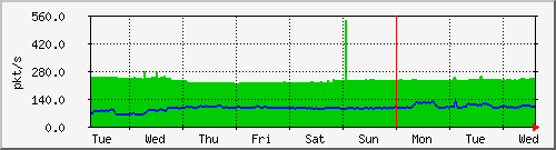 week