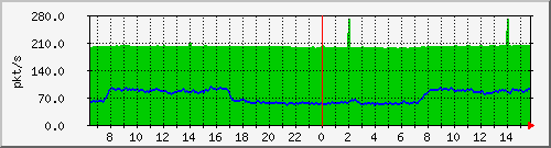 10.255.0.2_b_eth1_1_8 Traffic Graph