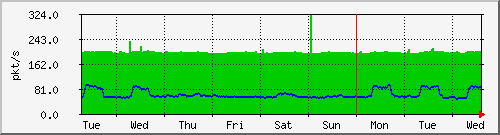 week