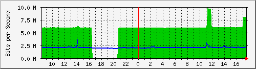 10.255.0.2_eth1_0_1 Traffic Graph