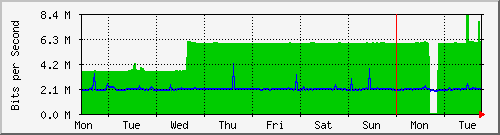 week