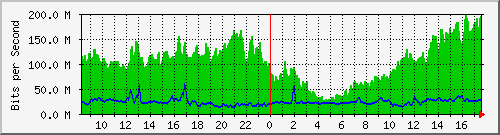 10.255.0.2_eth1_0_10 Traffic Graph