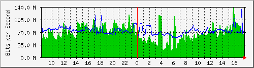 10.255.0.2_eth1_0_11 Traffic Graph