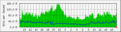 10.255.0.2_eth1_0_12 Traffic Graph