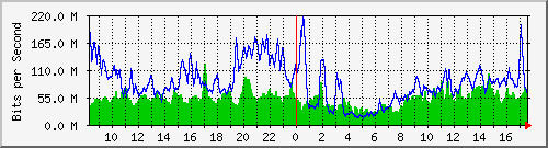10.255.0.2_eth1_0_13 Traffic Graph