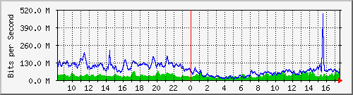 10.255.0.2_eth1_0_15 Traffic Graph