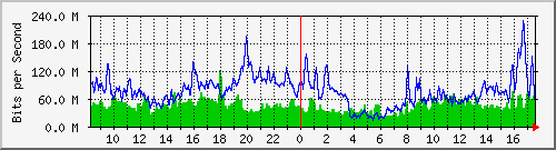 10.255.0.2_eth1_0_16 Traffic Graph