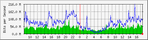 10.255.0.2_eth1_0_17 Traffic Graph