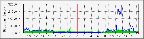 10.255.0.2_eth1_0_18 Traffic Graph