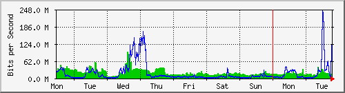 week