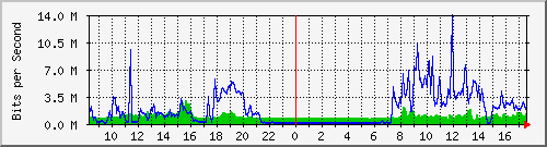 10.255.0.2_eth1_0_2 Traffic Graph