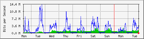week
