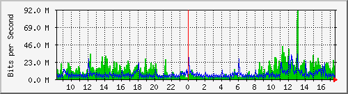 10.255.0.2_eth1_0_21 Traffic Graph