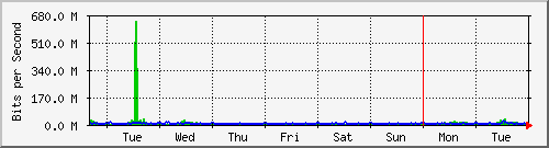 week