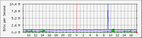 10.255.0.2_eth1_0_22 Traffic Graph
