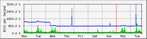 week