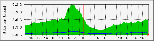 10.255.0.2_eth1_0_23 Traffic Graph