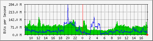 10.255.0.2_eth1_0_3 Traffic Graph