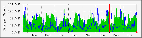week