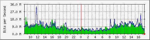 10.255.0.2_eth1_0_4 Traffic Graph