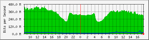 10.255.0.2_eth1_0_5 Traffic Graph