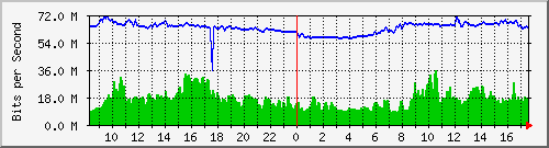 10.255.0.2_eth1_0_6 Traffic Graph