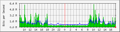 10.255.0.2_eth1_0_7 Traffic Graph