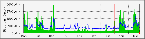 week