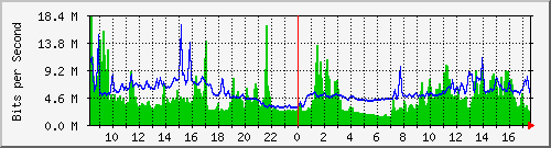 10.255.0.2_eth1_0_8 Traffic Graph