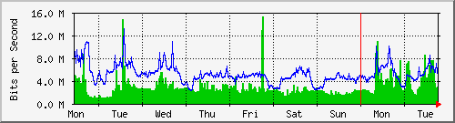 week