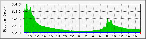 10.255.0.2_eth1_1_2 Traffic Graph