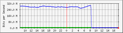 10.255.0.2_eth1_1_3 Traffic Graph