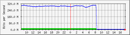 10.255.0.2_eth1_1_4 Traffic Graph